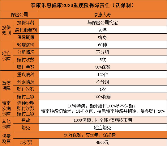新客户不能买泰康乐惠健康2020吗？值得买吗？怎么样？优缺点分析_1