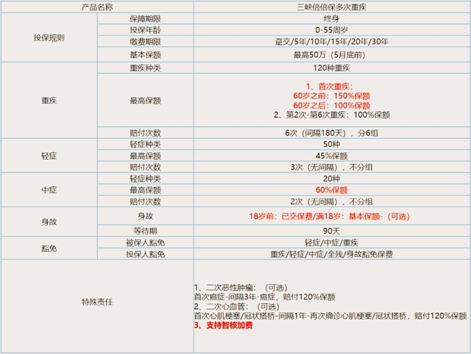 三峡人寿超级玛丽多倍版max怎么样-是骗人的吗-优缺点_1