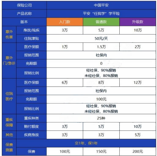 100元学平险！平安任我学学平险怎么购买？平安学平险保险责任_1